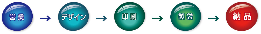 製品が出来るまで